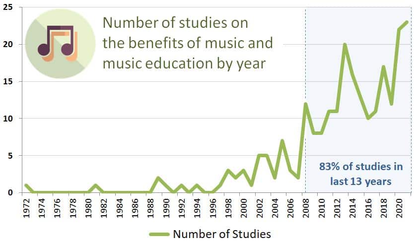 Number of benefits of music studies by year