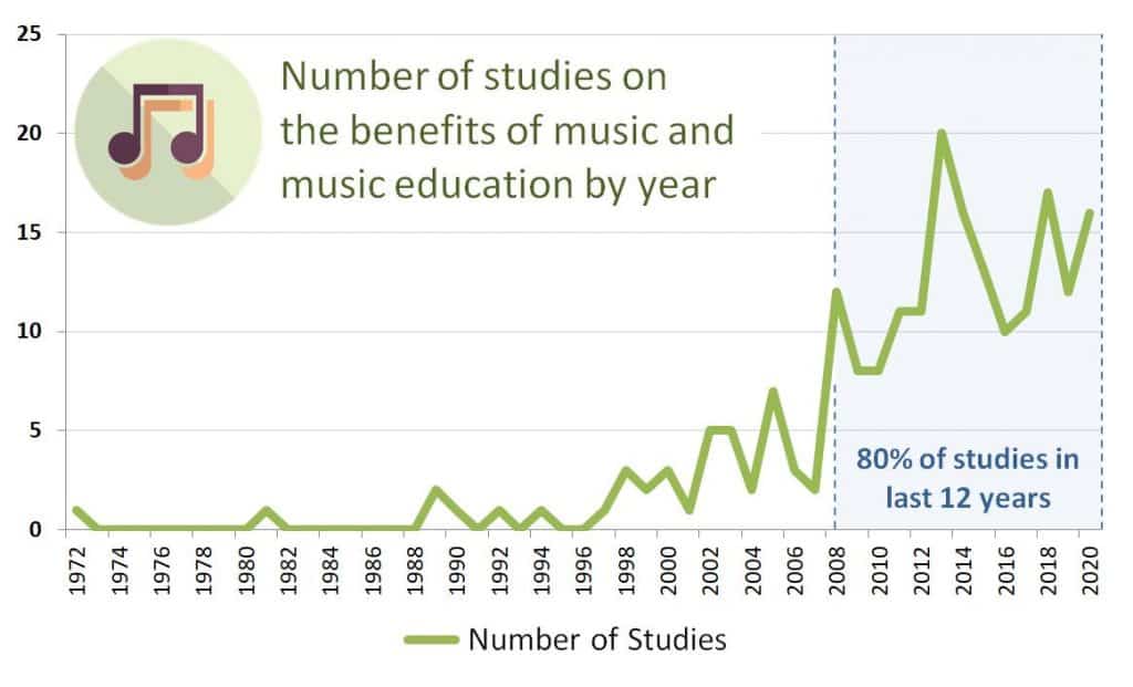 Graph - number of studies of benefits of music by year