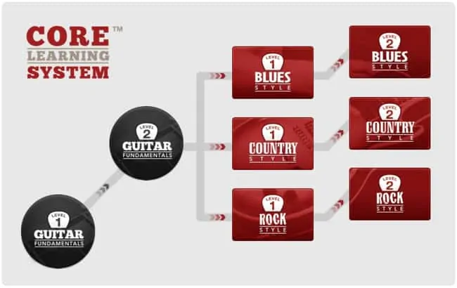 Guitar Tricks core learning system diagram